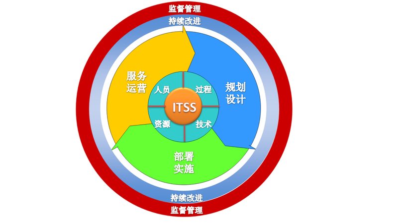 云服务故障响应时间标准级别通常分为以下几个层次：